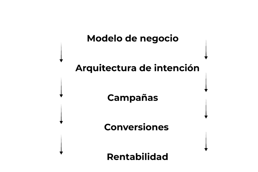 Estructura estratégica de consultor Google Ads en CDMX