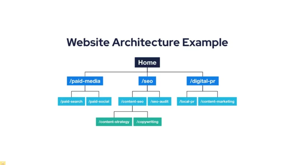 estructura de autoridad temática Google Ads México interlinking y posicionamiento