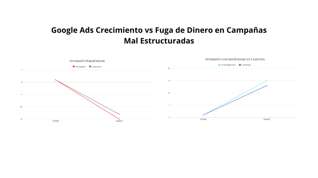 google ads crecimiento vs fuga de dinero en campañas mal estructuradas