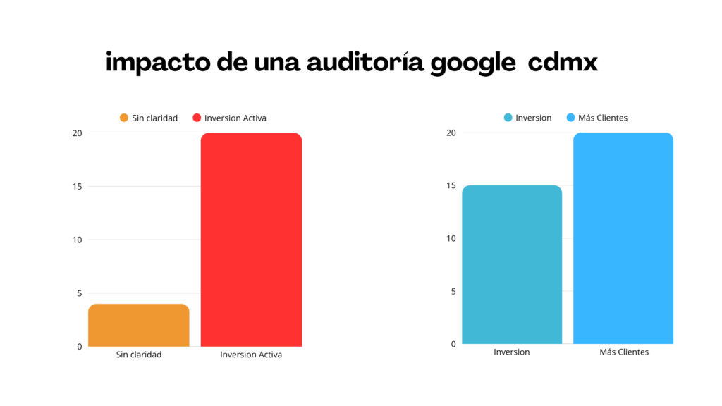 impacto de una auditoría google ads en claridad de inversión en cdmx