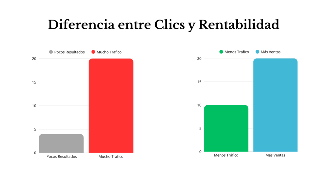diferencia entre clics y rentabilidad en google ads campañas mexico
