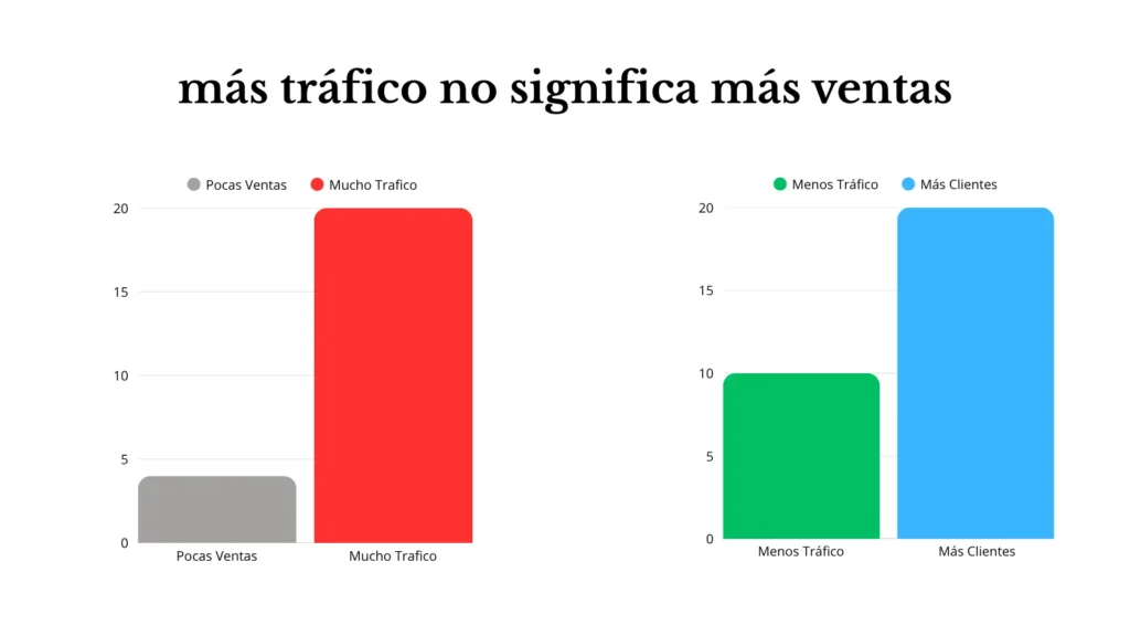 diferencia entre tráfico sin ventas y clientes reales en google ads