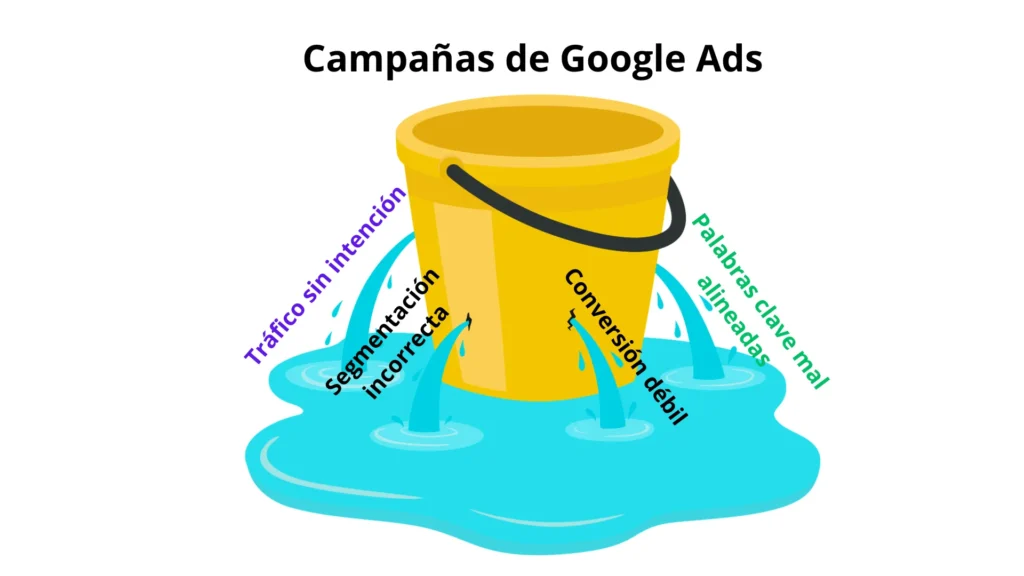 fugas en campañas de Google Ads que afectan dinero clientes y resultados