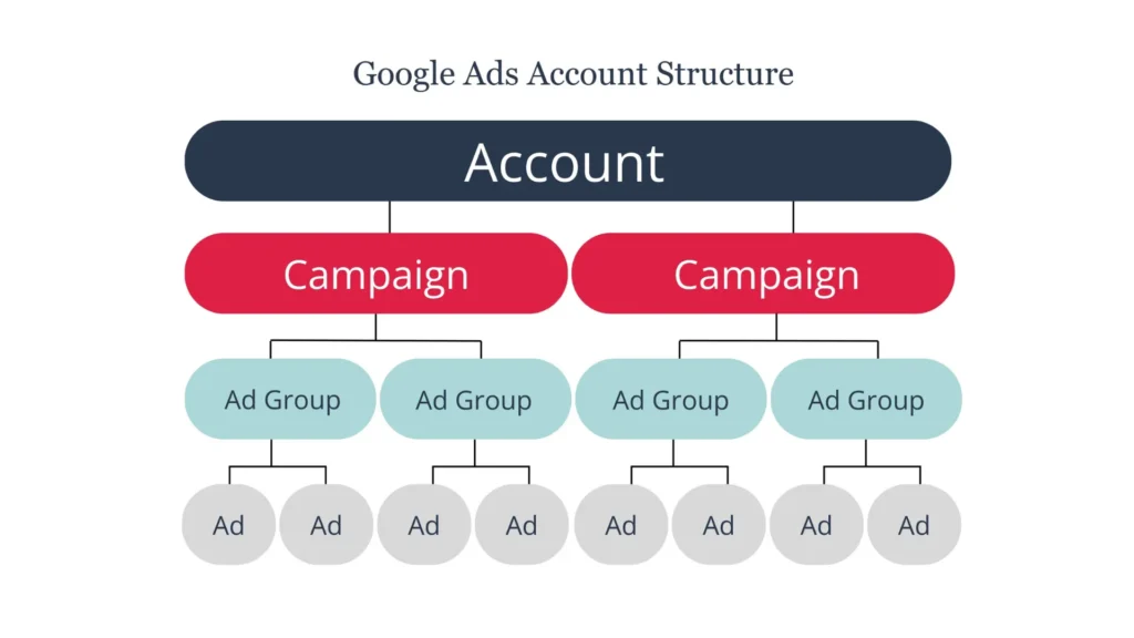 estructura de campañas Google Ads basada en intención de búsqueda y segmentación estratégica