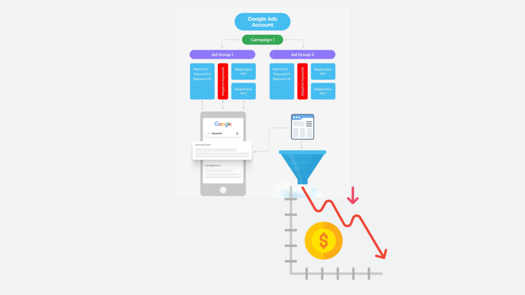 estructura de cuenta Google Ads con campañas, grupos y palabras clave mal alineadas